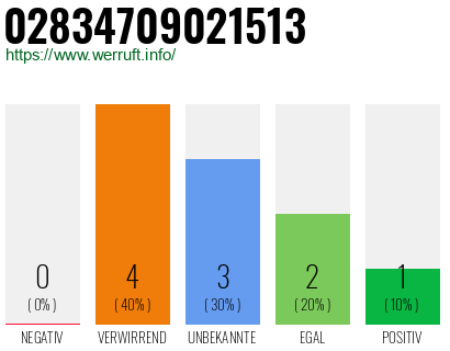 Rufnummer 02834709021513 Telefonnummer 02834709021513
