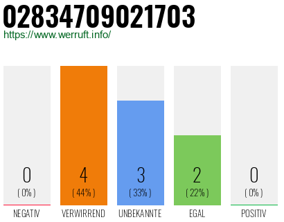Rufnummer 02834709021703 Telefonnummer 02834709021703