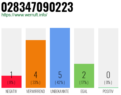 Rufnummer 028347090223 Telefonnummer 028347090223