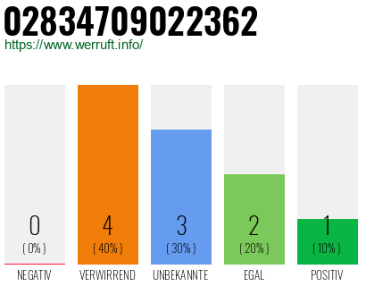 Rufnummer 02834709022362 Telefonnummer 02834709022362