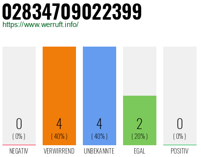 Rufnummer 02834709022399 Telefonnummer 02834709022399