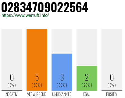 Rufnummer 02834709022564 Telefonnummer 02834709022564