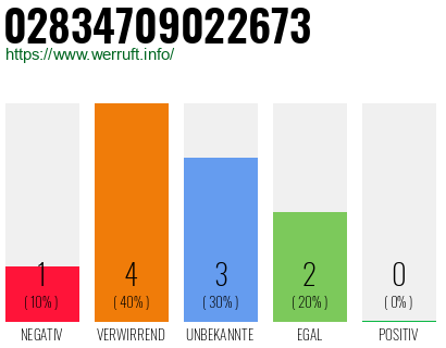Rufnummer 02834709022673 Telefonnummer 02834709022673