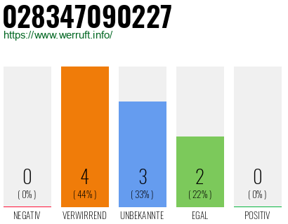 Rufnummer 028347090227 Telefonnummer 028347090227