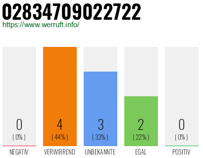 Rufnummer 02834709022722 Telefonnummer 02834709022722