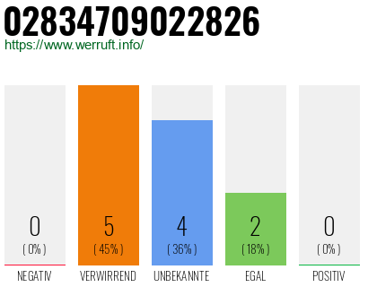 Rufnummer 02834709022826 Telefonnummer 02834709022826