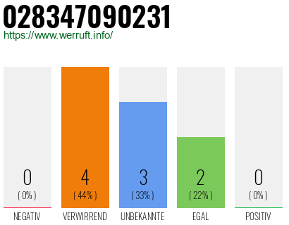 Rufnummer 028347090231 Telefonnummer 028347090231