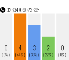 Telefonnummer 02834709023695