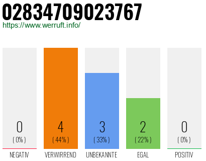 Rufnummer 02834709023767 Telefonnummer 02834709023767