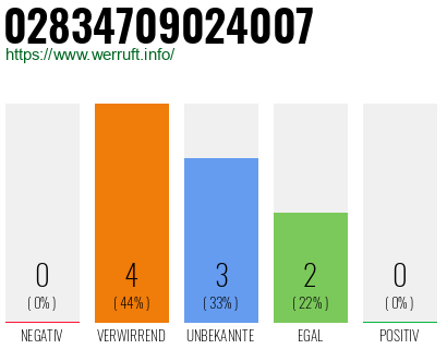 Rufnummer 02834709024007 Telefonnummer 02834709024007