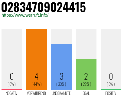 Rufnummer 02834709024415 Telefonnummer 02834709024415