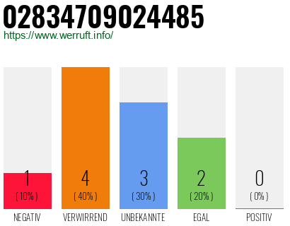Rufnummer 02834709024485 Telefonnummer 02834709024485
