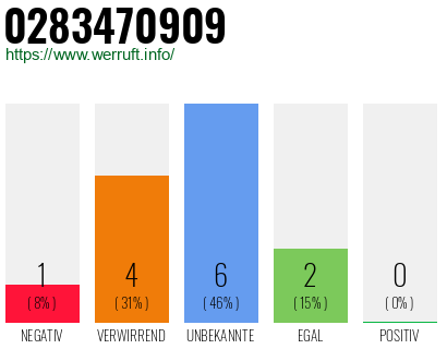 Rufnummer 0283470909 Telefonnummer 0283470909