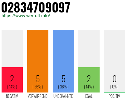 Rufnummer 02834709097 Telefonnummer 02834709097