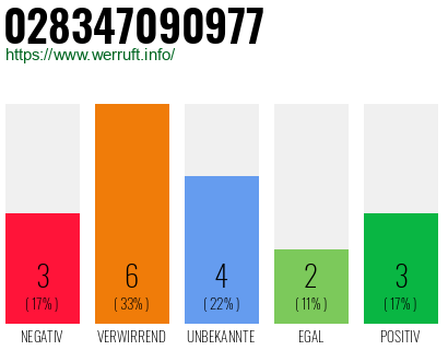 Rufnummer 028347090977 Telefonnummer 028347090977