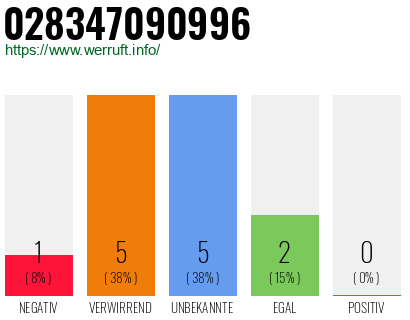 Rufnummer 028347090996 Telefonnummer 028347090996