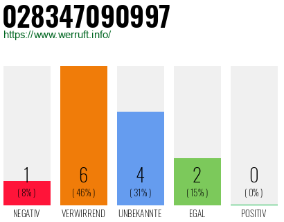 Rufnummer 028347090997 Telefonnummer 028347090997