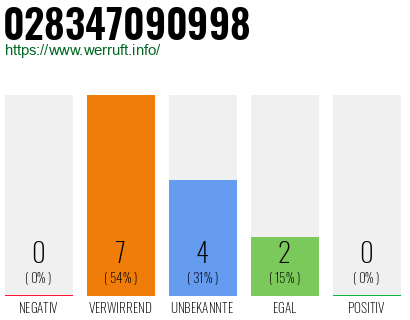 Rufnummer 028347090998 Telefonnummer 028347090998