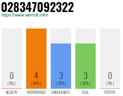 Rufnummer 028347092322 Telefonnummer 028347092322