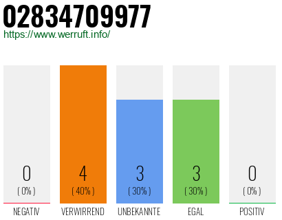 Rufnummer 02834709977 Telefonnummer 02834709977
