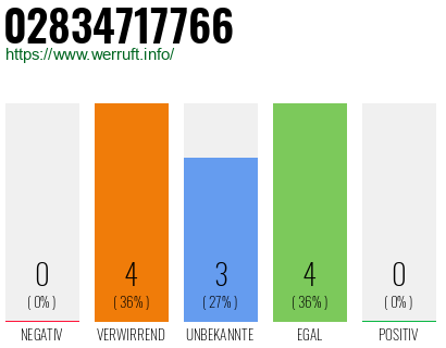 Rufnummer 02834717766 Telefonnummer 02834717766