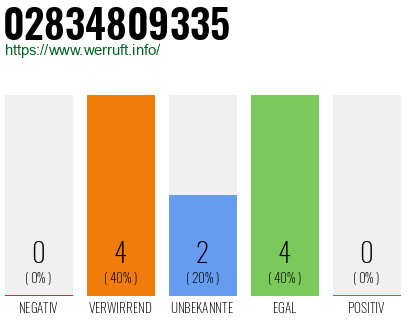 Rufnummer 02834809335 Telefonnummer 02834809335