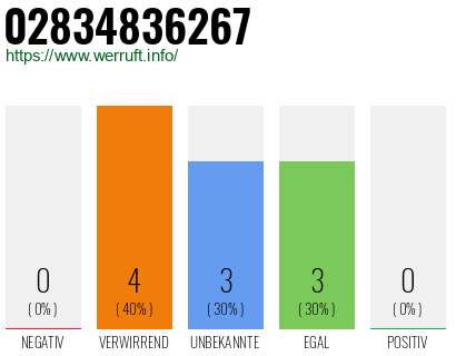 Rufnummer 02834836267 Telefonnummer 02834836267