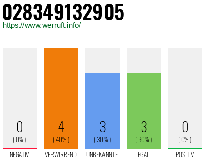Rufnummer 028349132905 Telefonnummer 028349132905