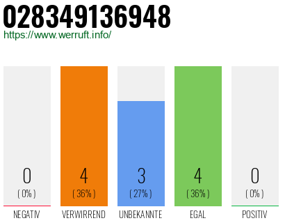 Rufnummer 028349136948 Telefonnummer 028349136948