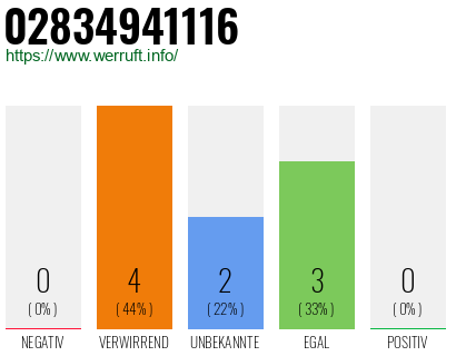 Rufnummer 02834941116 Telefonnummer 02834941116
