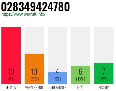 Rufnummer 028349424780 Telefonnummer 028349424780