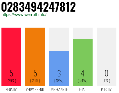 Rufnummer 0283494247812 Telefonnummer 0283494247812