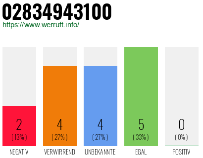 Rufnummer 02834943100 Telefonnummer 02834943100