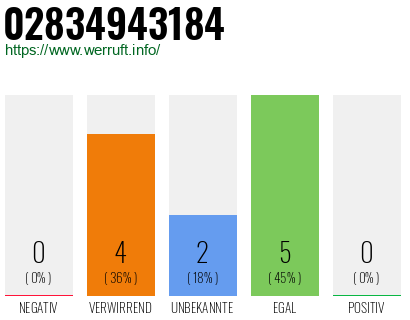 Rufnummer 02834943184 Telefonnummer 02834943184