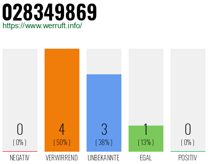 Rufnummer 028349869 Telefonnummer 028349869