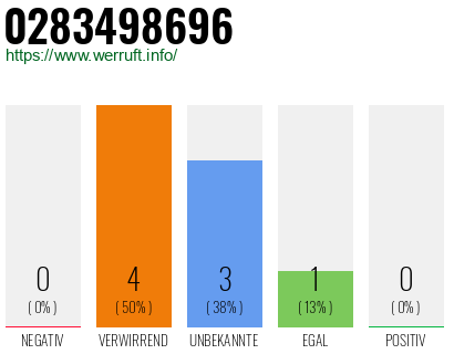 Rufnummer 0283498696 Telefonnummer 0283498696