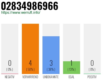 Rufnummer 02834986966 Telefonnummer 02834986966