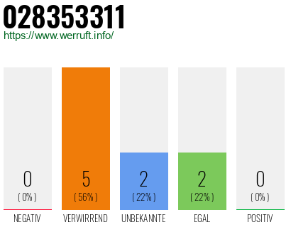 Rufnummer 028353311 Telefonnummer 028353311