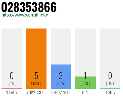 Rufnummer 028353866 Telefonnummer 028353866