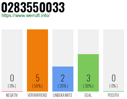 Rufnummer 0283550033 Telefonnummer 0283550033