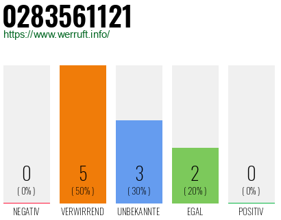 Rufnummer 0283561121 Telefonnummer 0283561121