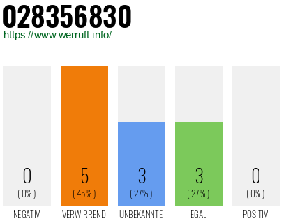 Rufnummer 028356830 Telefonnummer 028356830