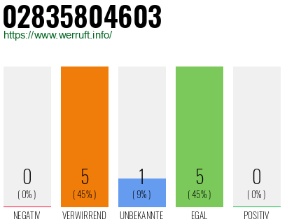 Rufnummer 02835804603 Telefonnummer 02835804603
