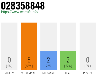 Rufnummer 028358848 Telefonnummer 028358848