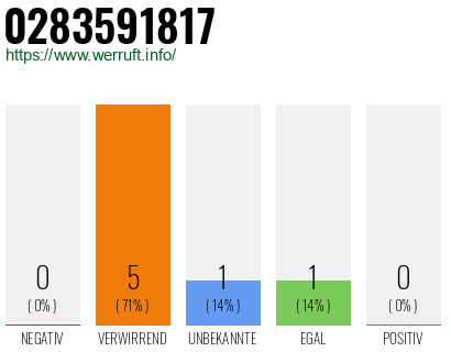 Rufnummer 0283591817 Telefonnummer 0283591817
