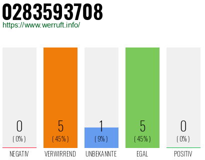 Rufnummer 0283593708 Telefonnummer 0283593708