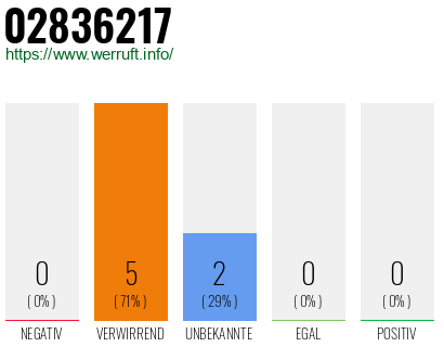 Rufnummer 02836217 Telefonnummer 02836217