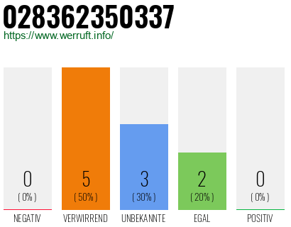 Rufnummer 028362350337 Telefonnummer 028362350337
