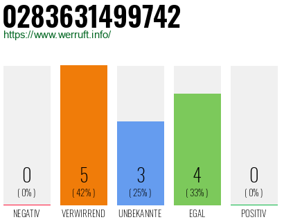 Rufnummer 0283631499742 Telefonnummer 0283631499742