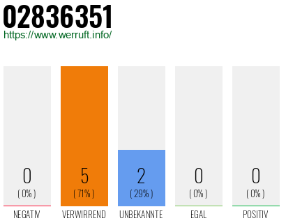 Rufnummer 02836351 Telefonnummer 02836351